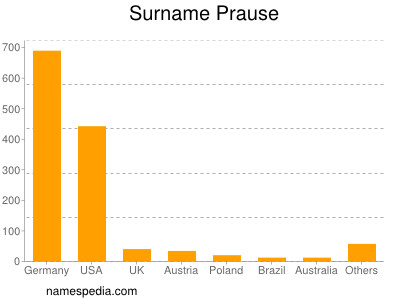 Surname Prause