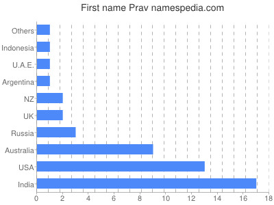 Given name Prav