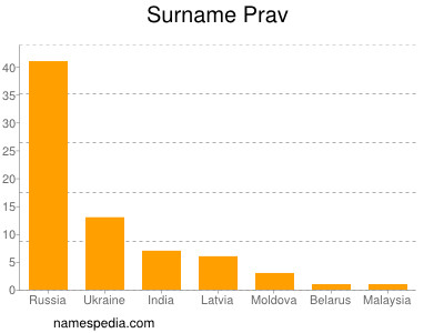 Familiennamen Prav