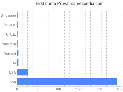 Vornamen Pravat