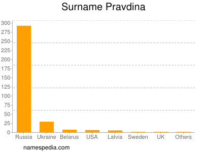 Familiennamen Pravdina