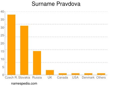 Surname Pravdova