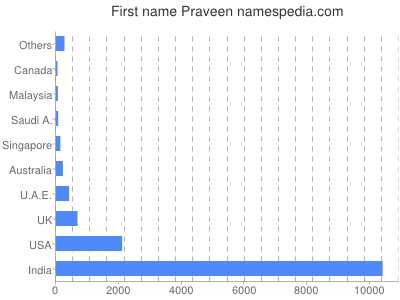 Given name Praveen