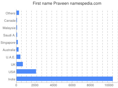 prenom Praveen