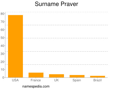 Surname Praver