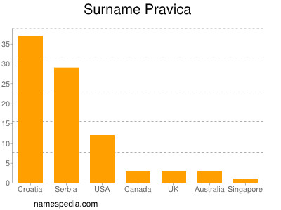 Familiennamen Pravica