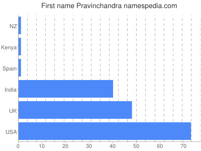 Vornamen Pravinchandra