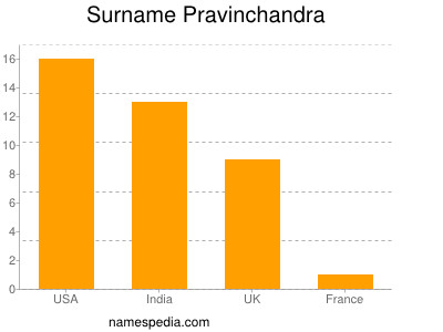 Familiennamen Pravinchandra