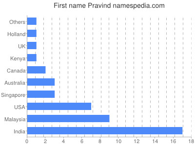 Vornamen Pravind