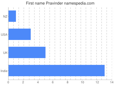 Given name Pravinder