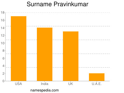 Surname Pravinkumar