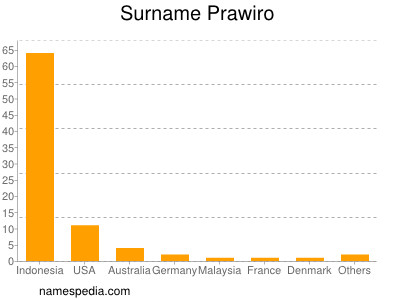 Familiennamen Prawiro