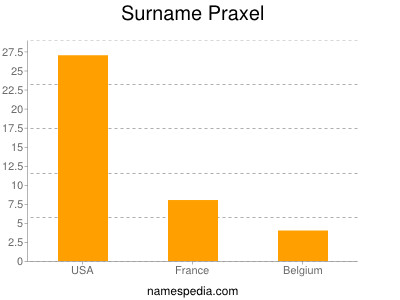 Familiennamen Praxel