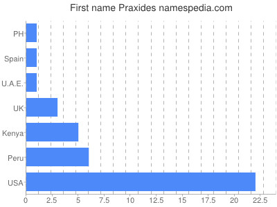 Vornamen Praxides