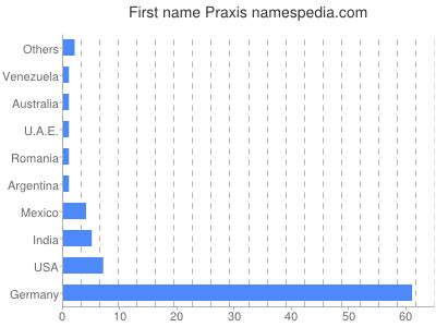 Given name Praxis
