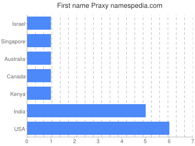 prenom Praxy