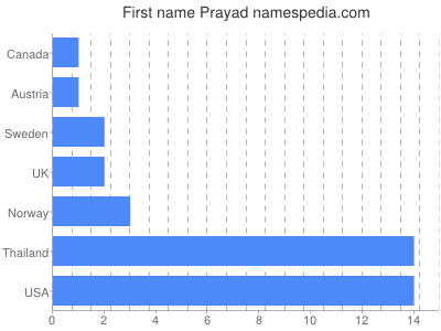 Vornamen Prayad