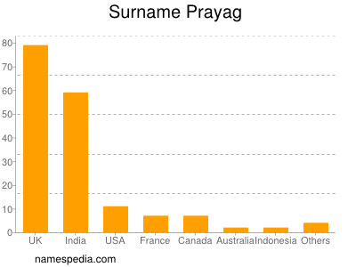 Familiennamen Prayag