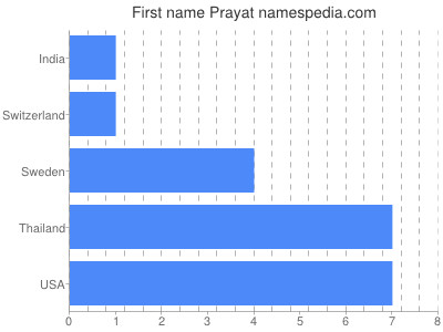 Vornamen Prayat