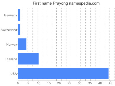 Vornamen Prayong