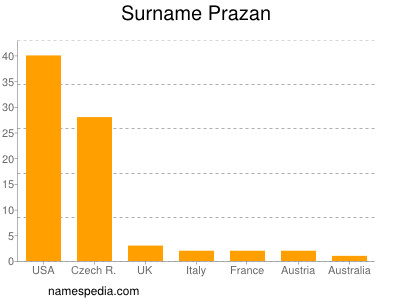 nom Prazan