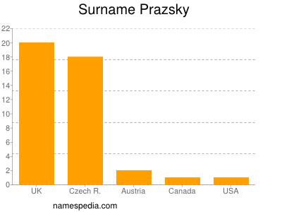 Familiennamen Prazsky