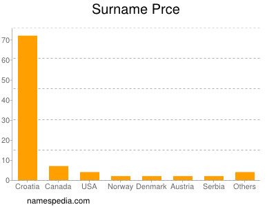 Surname Prce