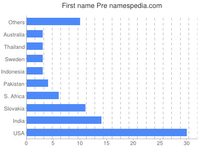 Given name Pre