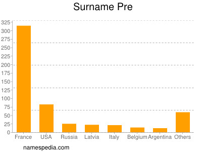 Surname Pre