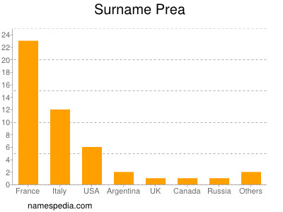 Surname Prea