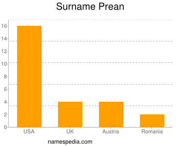 Surname Prean