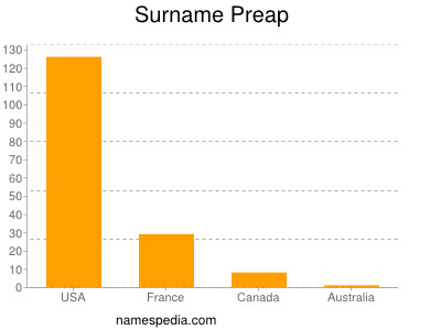 Surname Preap