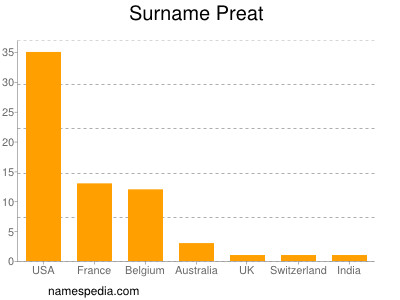 Surname Preat