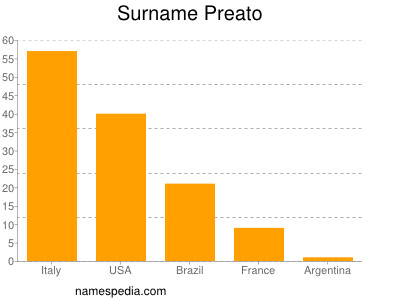 nom Preato