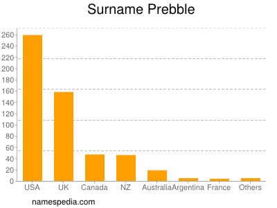 Surname Prebble