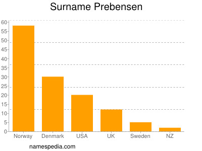 Familiennamen Prebensen