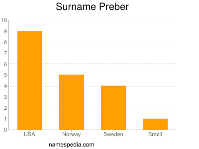 Familiennamen Preber