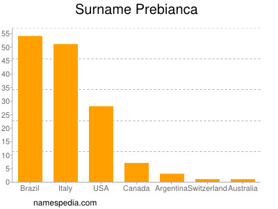 Familiennamen Prebianca