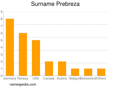 Familiennamen Prebreza