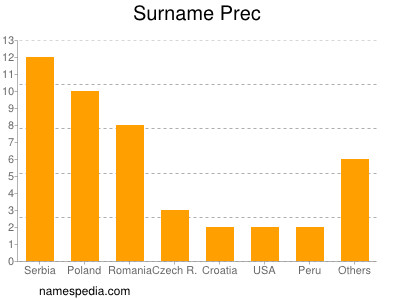 Surname Prec