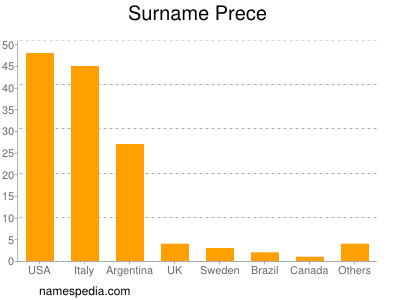 Familiennamen Prece