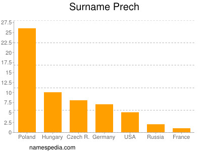 Familiennamen Prech