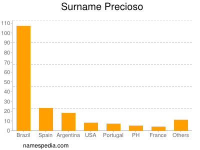 Surname Precioso