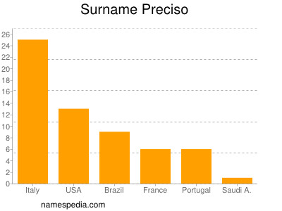 Familiennamen Preciso