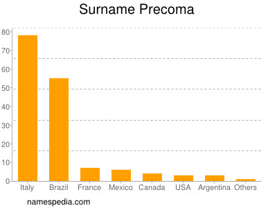 Familiennamen Precoma