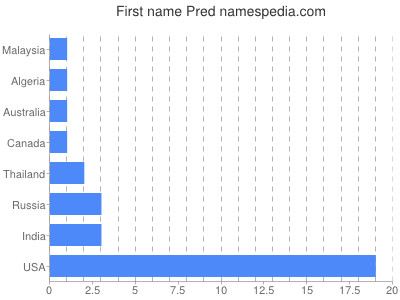 prenom Pred