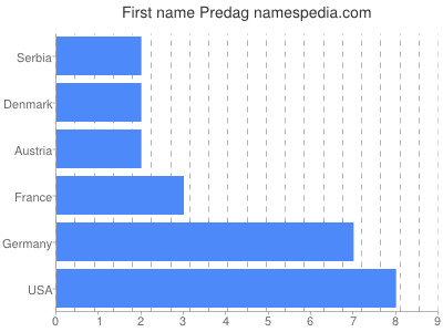 prenom Predag