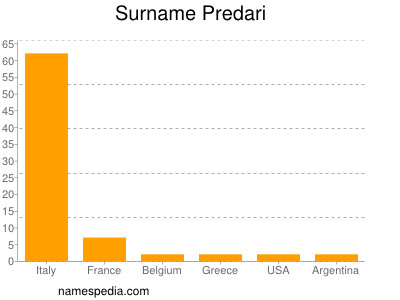 Familiennamen Predari