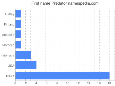 Given name Predator