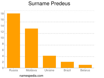 nom Predeus